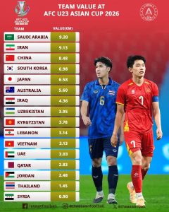 Giá trị đội hình U23 Việt Nam cao hơn 2 lần U23 Thái Lan